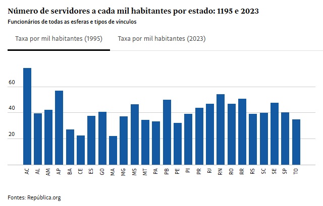 S�o Paulo � o estado onde o n�mero de servidores p�blicos menos cresce no Brasil